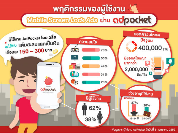 AdPocket แอพโฆษณาบนหน้าจอล็อคสกรีนมือถือครองใจคนไทยพบผู้ใช้แห่ดาวน์โหลดกว่า 400,000 ราย