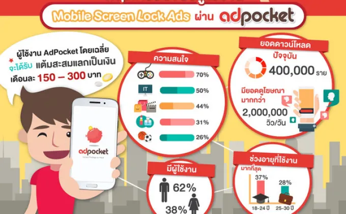 AdPocket แอพโฆษณาบนหน้าจอล็อคสกรีนมือถือครองใจคนไทยพบผู้ใช้แห่ดาวน์โหลดกว่า