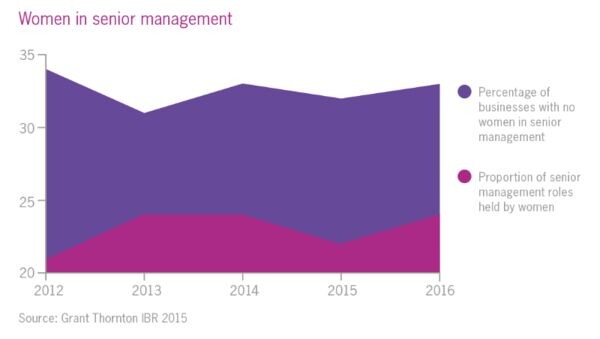 ผลสำรวจแกรนท์ ธอนตันเผย จำนวนผู้บริหารหญิงในไทยยังคงติด 1 ใน 10 ของโลก