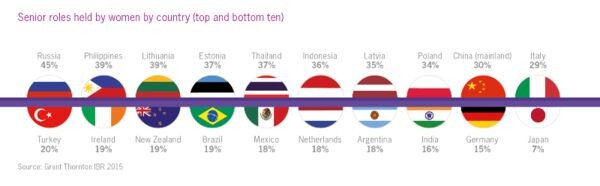 ผลสำรวจแกรนท์ ธอนตันเผย จำนวนผู้บริหารหญิงในไทยยังคงติด 1 ใน 10 ของโลก