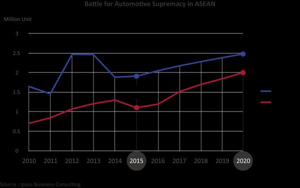 อินโดนีเซียขยับเข้าใกล้ท้าทายบทบาทประเทศไทยกับการเป็นผู้นำการผลิตยานยนต์อุตสาหกรรมยานยนต์ในภูมิภาคอาเซียน