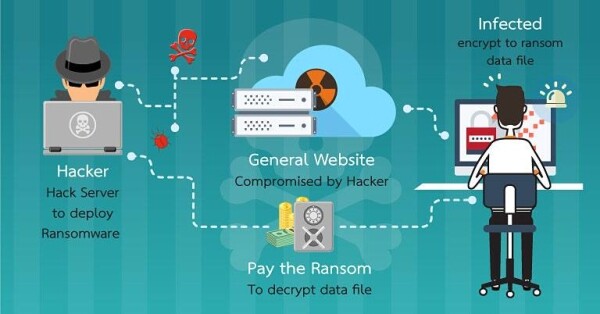 CAT cyfence ตรวจพบ Ransomware หรือ มัลแวร์เรียกค่าไถ่ จากเว็บไซต์ในไทย