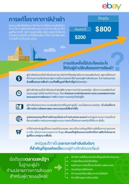 สหรัฐฯ ปรับอัตราขั้นต่ำในการเรียกเก็บภาษีศุลกากรสินค้านำเข้า สร้างโอกาสให้ผู้ค้าปลีกส่งออกชาวไทย