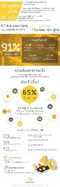 Marketbuzzz (มาร์เก็ตบัซซ) เผยผลวิจัยพฤติกรรมคนไทยอ้าแขนรับ 4G รับรู้สูงถึง 91% และ 65% หันมาใช้บริการ 4G แล้ว