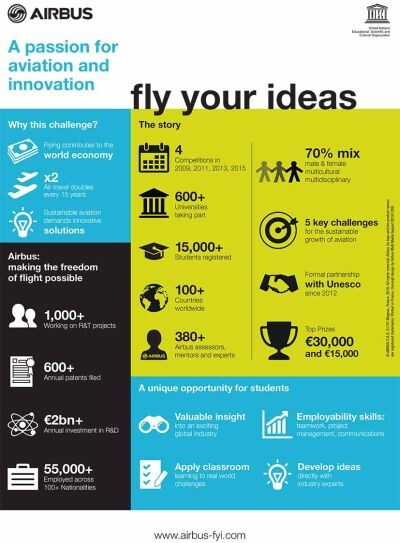 แอร์บัสเปิดตัวการแข่งขันสำหรับนักศึกษาระดับโลกครั้งที่ 5 ในโครงการ Fly Your Ideas การสร้างแรงบันดาลใจให้กับนักศึกษายุคปัจจุบันเพื่อพัฒนาอุตสาหกรรมการบินอย่างยั่งยืนในอนาคต