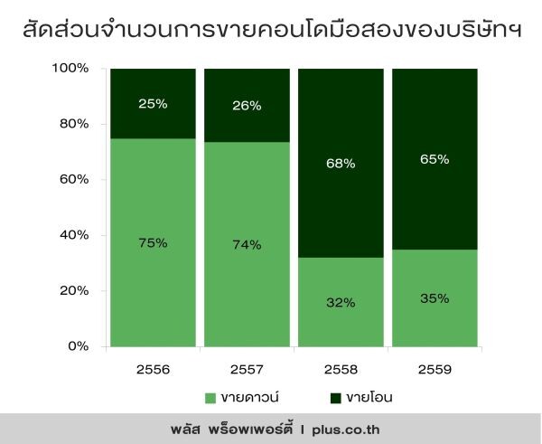 พลัส พร็อพเพอร์ตี้ ชี้ตลาดคอนโดมือสองเพื่ออยู่อาศัยจริง ยอดขายเพิ่มขึ้นเท่าตัว