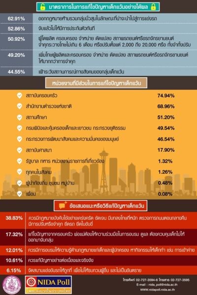 NIDA Poll ความคิดเห็นของประชาชนต่อการแก้ไขปัญหาเด็กแว้น