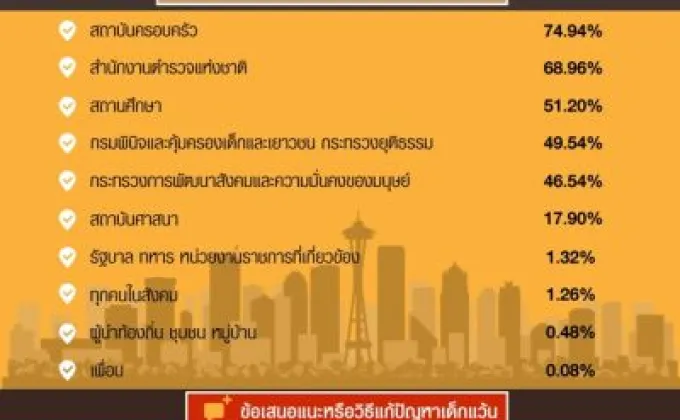 NIDA Poll ความคิดเห็นของประชาชนต่อการแก้ไขปัญหาเด็กแว้น