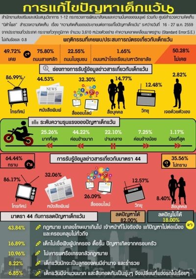 NIDA Poll ความคิดเห็นของประชาชนต่อการแก้ไขปัญหาเด็กแว้น