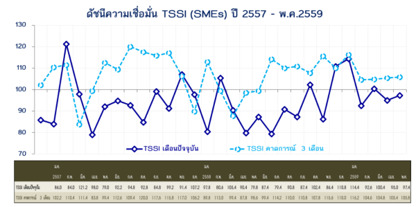 ความเชื่อมั่นผู้ประกอบการ SMEs ภาคการค้าและบริการในเดือนพฤษภาคม 2559 ปรับตัวเพิ่มขึ้นจากเดือนเมษายน 2559 ทิศทางเศรษฐกิจไทยมีแนวโน้มปรับตัวดี