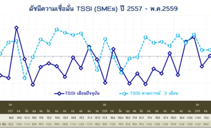 ความเชื่อมั่นผู้ประกอบการ SMEs