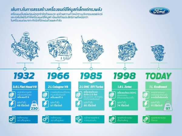 ฟอร์ดเผยหัวใจความสำเร็จเครื่องยนต์อีโค่บูสท์ที่คว้ารางวัลเครื่องยนต์นานาชาติยอดเยี่ยมถึง 5 ปีซ้อน