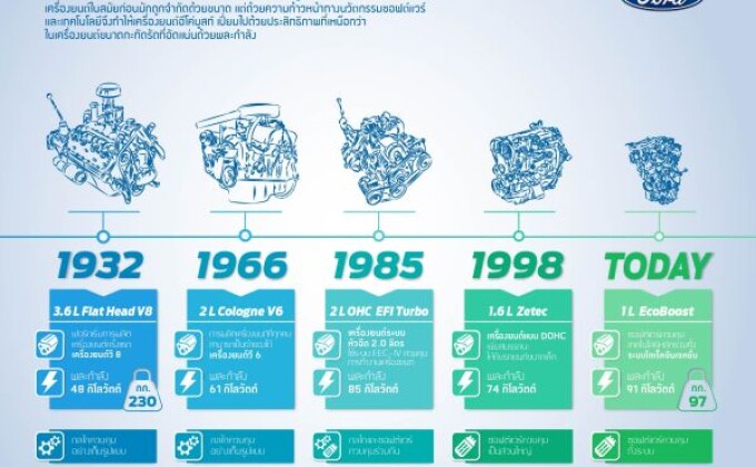 ฟอร์ดเผยหัวใจความสำเร็จเครื่องยนต์อีโค่บูสท์ที่คว้ารางวัลเครื่องยนต์นานาชาติยอดเยี่ยมถึง