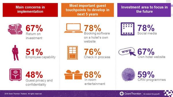 ผลสำรวจแกรนท์ ธอนตันเผยโรงแรมในไทยเห็นความสำคัญของเทคโนโลยี แต่ 1 ใน 3 ยังไม่มีแผนที่สอดคล้องกับธุรกิจ