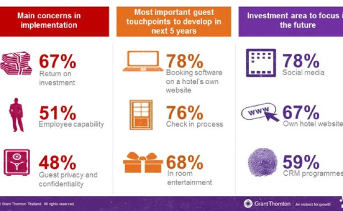 ผลสำรวจแกรนท์ ธอนตันเผยโรงแรมในไทยเห็นความสำคัญของเทคโนโลยี