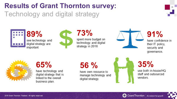 ผลสำรวจแกรนท์ ธอนตันเผยโรงแรมในไทยเห็นความสำคัญของเทคโนโลยี แต่ 1 ใน 3 ยังไม่มีแผนที่สอดคล้องกับธุรกิจ