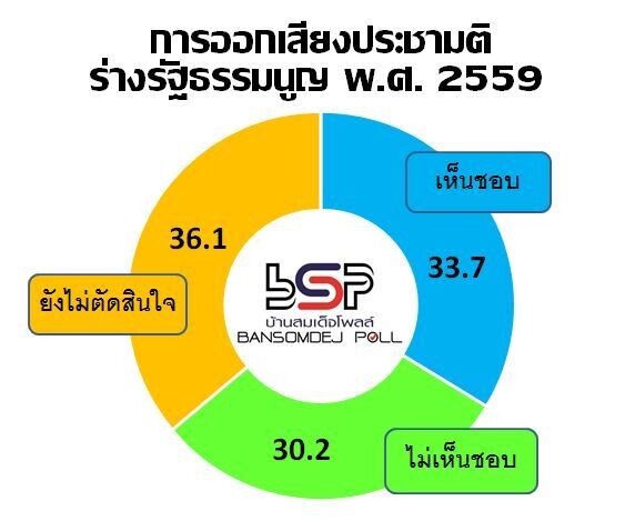 คน กทม จะไปออกเสียงประชามติ ร้อยละ 55.6 ไม่ทราบว่ามีคำถามพ่วง ไม่ถึงครึ่ง ร้อยละ 40.8 และคิดว่าจะเห็นชอบร่างรัฐธรรมนูญ พ.ศ. 2559 แค่ 1 ใน 3 ร้อยละ 33.7