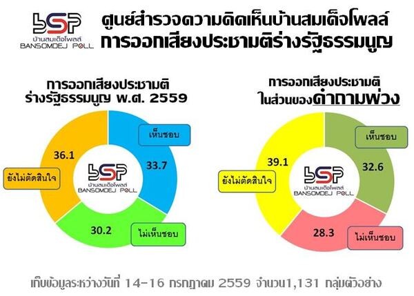 คน กทม จะไปออกเสียงประชามติ ร้อยละ 55.6 ไม่ทราบว่ามีคำถามพ่วง ไม่ถึงครึ่ง ร้อยละ 40.8 และคิดว่าจะเห็นชอบร่างรัฐธรรมนูญ พ.ศ. 2559 แค่ 1 ใน 3 ร้อยละ 33.7