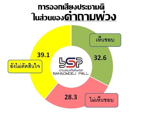 คน กทม จะไปออกเสียงประชามติ ร้อยละ 55.6 ไม่ทราบว่ามีคำถามพ่วง ไม่ถึงครึ่ง ร้อยละ 40.8 และคิดว่าจะเห็นชอบร่างรัฐธรรมนูญ พ.ศ. 2559 แค่ 1 ใน 3 ร้อยละ 33.7