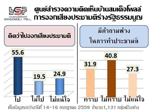 คน กทม จะไปออกเสียงประชามติ ร้อยละ 55.6 ไม่ทราบว่ามีคำถามพ่วง ไม่ถึงครึ่ง ร้อยละ 40.8 และคิดว่าจะเห็นชอบร่างรัฐธรรมนูญ พ.ศ. 2559 แค่ 1 ใน 3 ร้อยละ 33.7