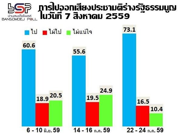 คน กทม จะไปออกเสียงประชามติ ร้อยละ 73.1 และคิดว่าจะเห็นชอบร่างรัฐธรรมนูญ พ.ศ. 2559 เกินครึ่ง ร้อยละ 52.9