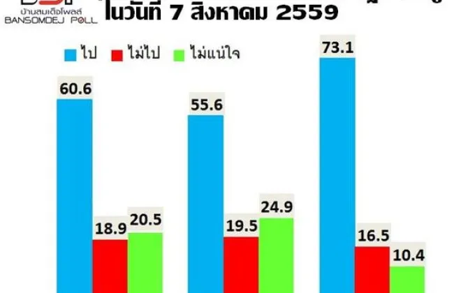 คน กทม จะไปออกเสียงประชามติ ร้อยละ