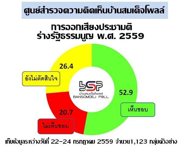 คน กทม จะไปออกเสียงประชามติ ร้อยละ 73.1 และคิดว่าจะเห็นชอบร่างรัฐธรรมนูญ พ.ศ. 2559 เกินครึ่ง ร้อยละ 52.9