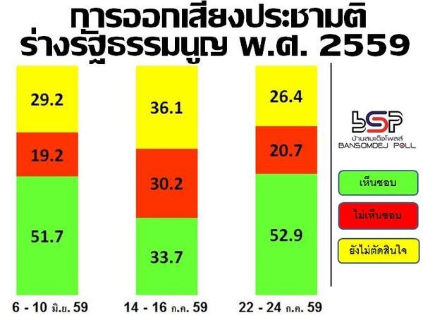 คน กทม จะไปออกเสียงประชามติ ร้อยละ 73.1 และคิดว่าจะเห็นชอบร่างรัฐธรรมนูญ พ.ศ. 2559 เกินครึ่ง ร้อยละ 52.9