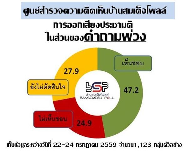 คน กทม จะไปออกเสียงประชามติ ร้อยละ 73.1 และคิดว่าจะเห็นชอบร่างรัฐธรรมนูญ พ.ศ. 2559 เกินครึ่ง ร้อยละ 52.9