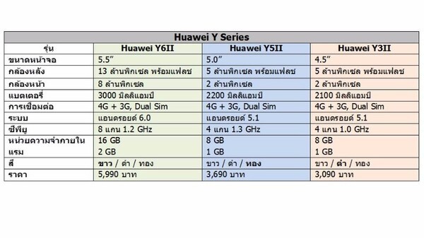 Huawei Y Series สมาร์ทโฟนจอใหญ่ พร้อมรองรับ 4G