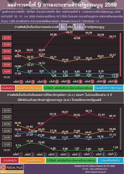 ผลสำรวจครั้งที่ 9: การลงประชามติร่างรัฐธรรมนูญ 2559