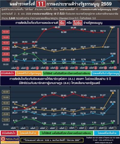 NIDA Poll เรื่อง ผลสำรวจครั้งที่ 11: การลงประชามติร่างรัฐธรรมนูญ 2559