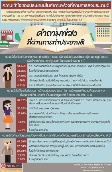 ความเข้าใจของประชาชนในคำถามพ่วงที่ผ่านการลงประชามติ