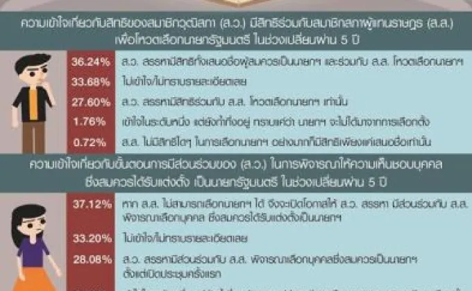 ความเข้าใจของประชาชนในคำถามพ่วงที่ผ่านการลงประชามติ