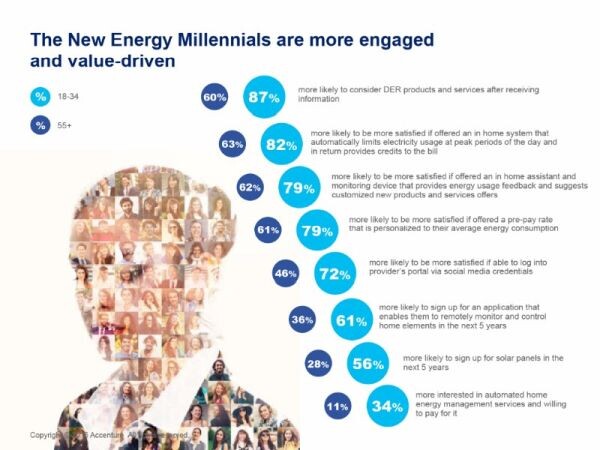 งานวิจัยเอคเซนเชอร์เผยความสนใจสินค้าและบริการแนวใหม่ของกลุ่มมิลเลนเนียล ช่วยดันศักยภาพในอนาคตของพลังงานได้มากสุด แต่ก็มาพร้อมความคาดหวังที่สูงขึ้น