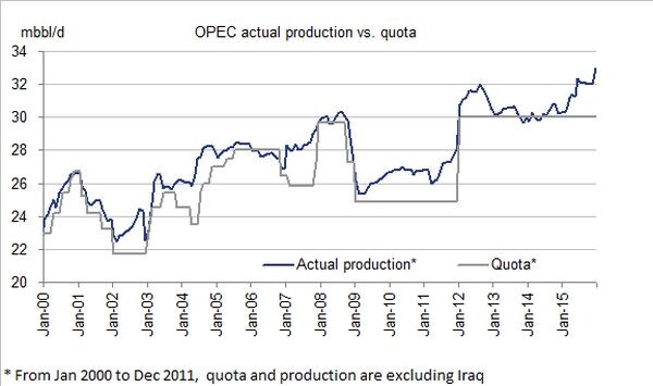 ทิสโก้มองข้อตกลง OPEC ดันน้ำมันขึ้นแค่ระยะสั้น พร้อมเตือน 2 ปัจจัยเสี่ยง จากการบังคับใช้ และการเร่งการผลิตของสหรัฐฯ กดดันระยะยาว