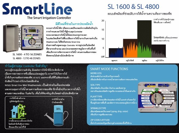 วิธีแก้ปัญหาเรื่องการประหยัดน้ำ สำหรับการรดน้ำต้นไม้ในงานภูมิทัศน์ สามรถประหยัดน้ำได้สูงถึง 20-50%