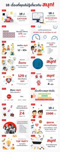 “สนุกดอทคอม” ฉลองครบรอบ 18 ปี ที่อยู่เคียงข้างคนไทย พบ 18 เรื่องที่คุณ (อาจ) ไม่รู้มาก่อนเกี่ยวกับ Sanook!