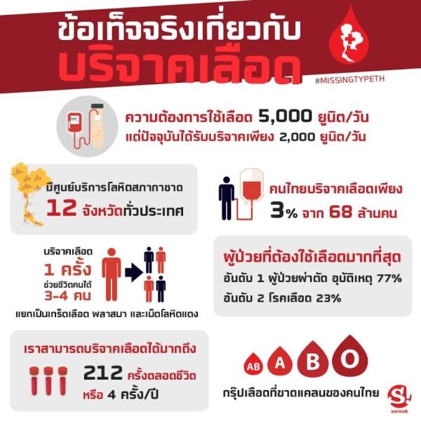 สนุกดอทคอมจับมือพันธมิตร ชวนคนไทยรวมพลังบริจาคเลือด กับแคมเปญพิเศษ “GIVE BLOOD, GIVE LIFE” ตามหากรุ๊ปเลือดที่หายไป