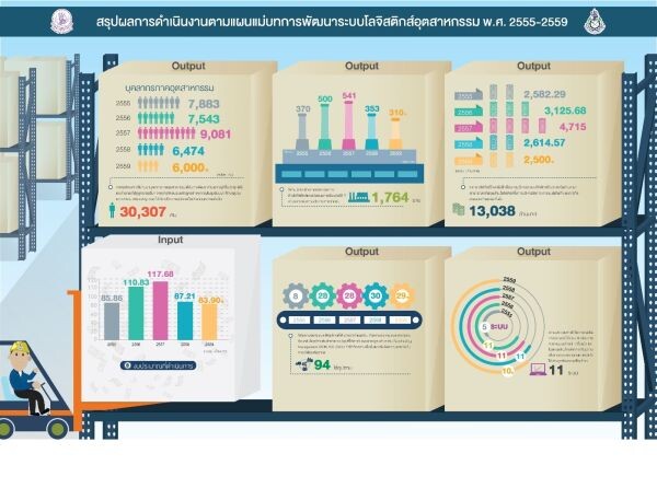 กรมอุตสาหกรรมพื้นฐานและการเหมืองแร่ ขานรับนโยบายอินดัสทรี 4.0 เตรียมผลักดันแผนพัฒนาโลจิสติกส์อุตสาหกรรม ฉบับที่ 2 มุ่งยกระดับธุรกิจไทยด้วยการสร้างมูลค่าเพิ่ม-ลดต้นทุนไม่น้อยกว่า15%