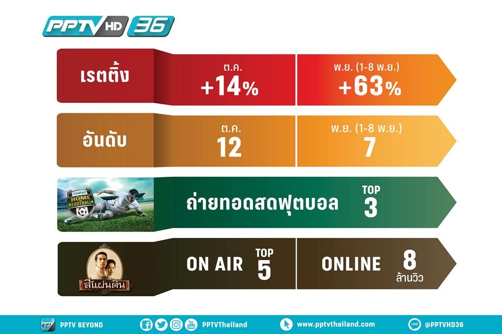 สัปดาห์แรกพฤศจิกายน“พีพีทีวี” เติบโตต่อเนื่อง เรตติ้งทะยานสู่อันดับ 7