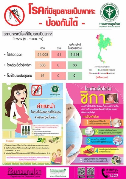 กรมควบคุมโรค ย้ำชัด!! สถานการณ์โรคติดเชื้อไวรัสซิกา ขณะนี้ควบคุมได้