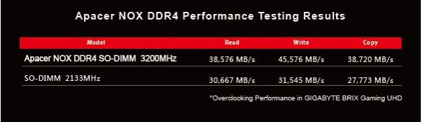 Apacer NOX DDR4 SO-DIMM สุดยอดความเร็วแห่งแรมโอเวอร์คล็อก 3200 MHz บนเครื่อง Gigabyte BRIX Gaming UHD ตอกย้ำความทรงพลังของแรมแบบ DDR4 SO-DIMM