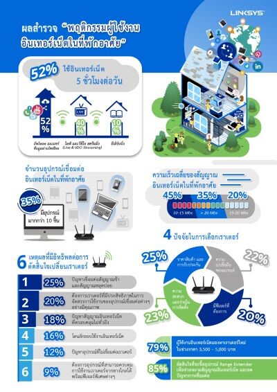 ลิงค์ซิสเผยผลการสำรวจในประเทศไทยผู้ใช้อินเทอร์เน็ตกว่า 52% ใช้งานอินเตอร์เน็ตที่บ้านกว่า 5 ชั่วโมงต่อวันเพื่ออัพเดตเรื่องงาน และเรื่องส่วนตัวบนโซเชียลมีเดีย