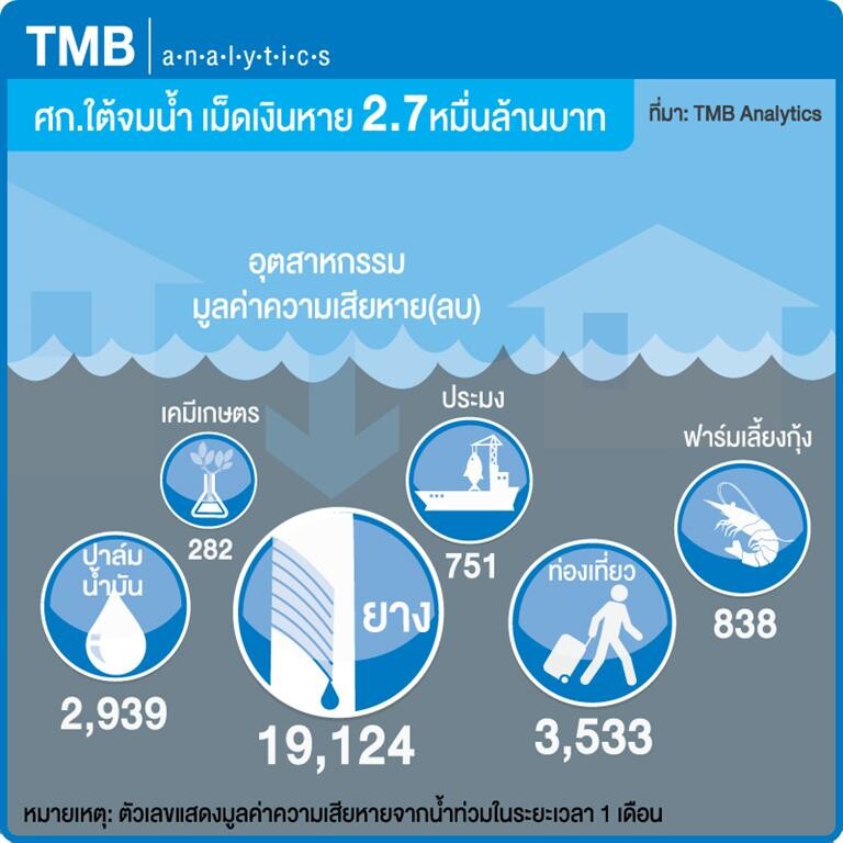 เศรษฐกิจใต้จมน้ำ เสียหาย 2.7 หมื่นล้าน