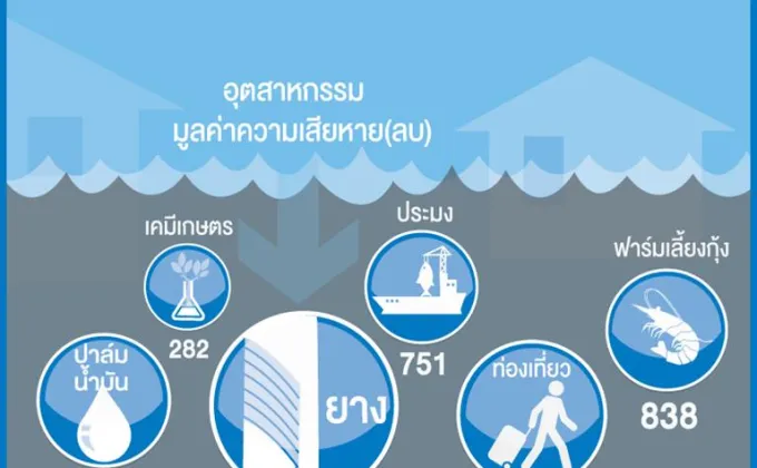 เศรษฐกิจใต้จมน้ำ เสียหาย 2.7 หมื่นล้าน