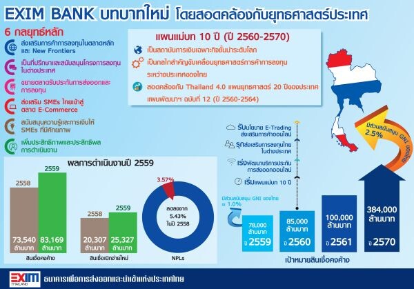 EXIM BANK รุกพัฒนาบริการ “ประกันส่งออก” พร้อมขยาย “สินเชื่อเพื่อการลงทุน” ช่วยผู้ประกอบการไทยแข่งขันได้ในโลกยุคใหม่ พร้อมเดินหน้าแผนแม่บทขับเคลื่อนยุทธศาสตร์ประเทศ