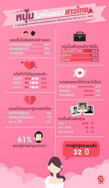 สนุกดอทคอมเผยผลสำรวจ “หนุ่มในฝันของสาวไทย” “กงยู” พระเอกเกาหลีครองใจสาวไทย ขณะที่กว่าครึ่งชอบผู้ชายอายุมากกว่าตนเอง