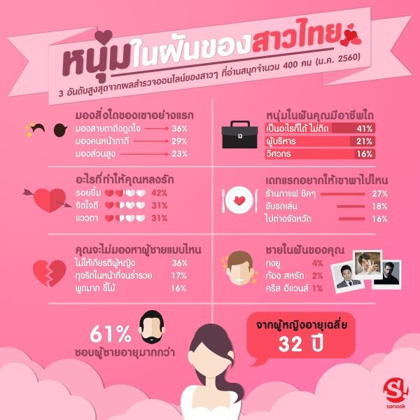 สนุกดอทคอมเผยผลสำรวจ “หนุ่มในฝันของสาวไทย” “กงยู” พระเอกเกาหลีครองใจสาวไทย ขณะที่กว่าครึ่งชอบผู้ชายอายุมากกว่าตนเอง