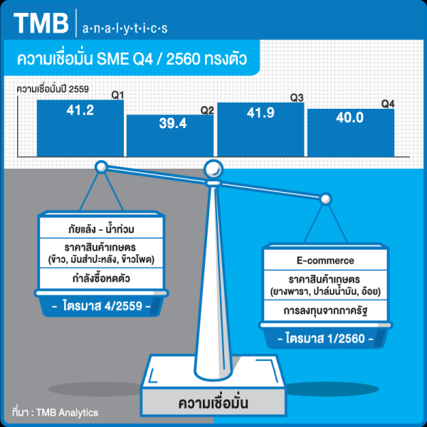 TMB Analytics เผยความเชื่อมั่นของธุรกิจ SME ปลายปียังทรงตัว หวัง E-Commerce ทิศทางราคาสินค้าเกษตร